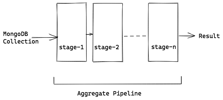 Aggregation basics in MongoDB with examples – Part 1