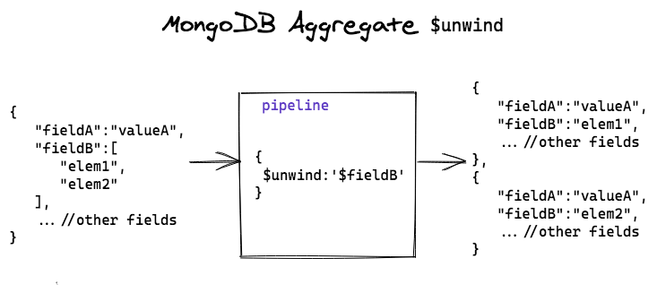 MongoDB unwind commant concept