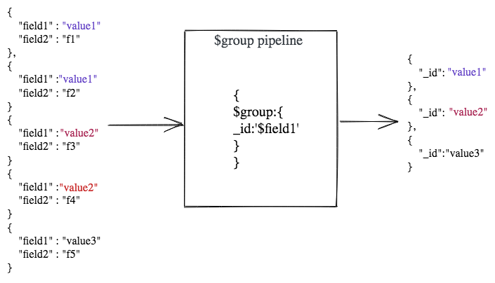 $group in MongoDB Aggregation with examples