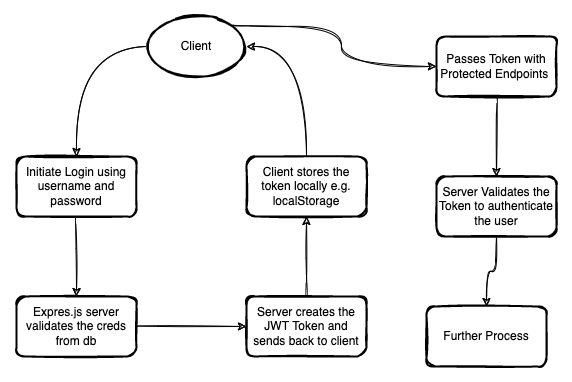 Flowchart Illustration for JWT